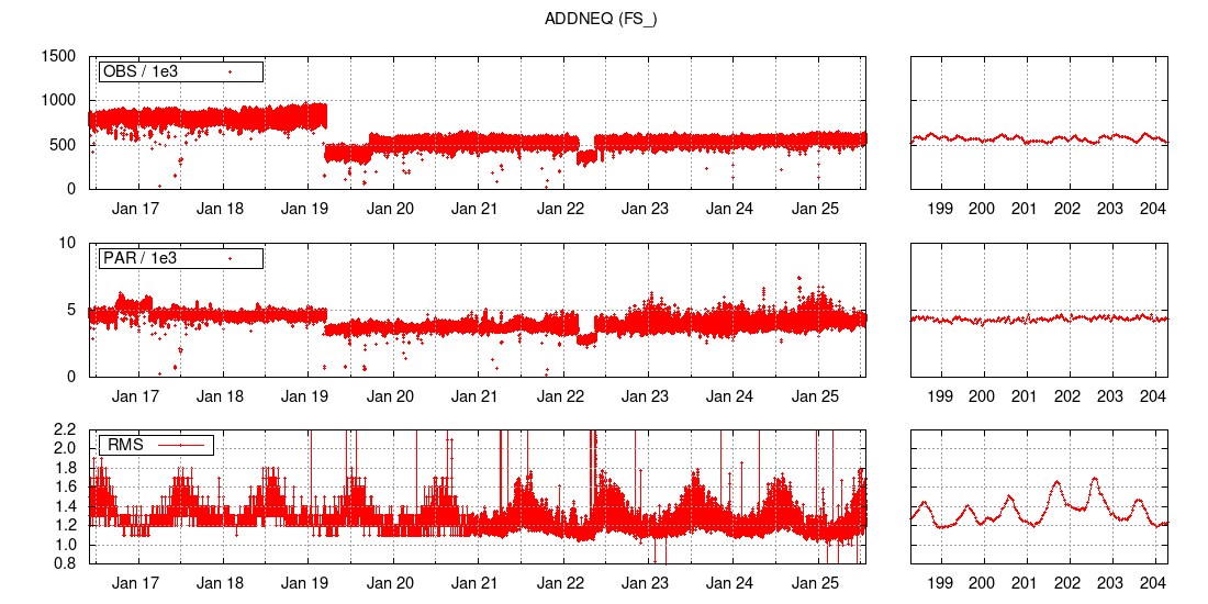 ADDNEQ hourly solution FS