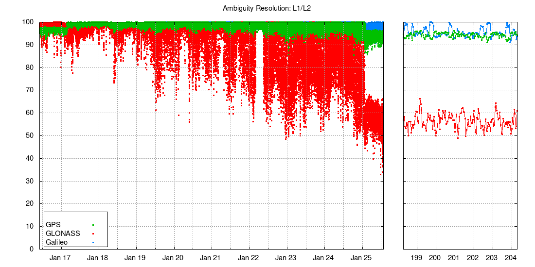 Ambiguity resolution: L1/L2