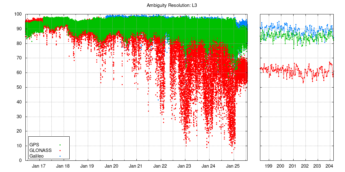 Ambiguity resolution: L3
