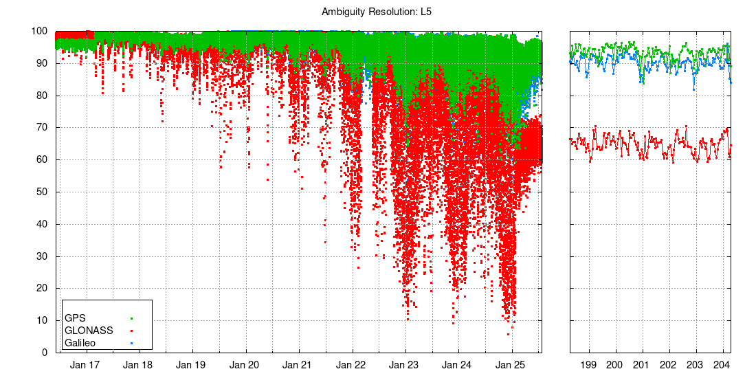 Ambiguity resolution: L5