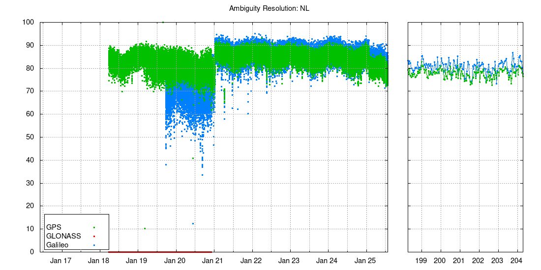 Ambiguity resolution: NL