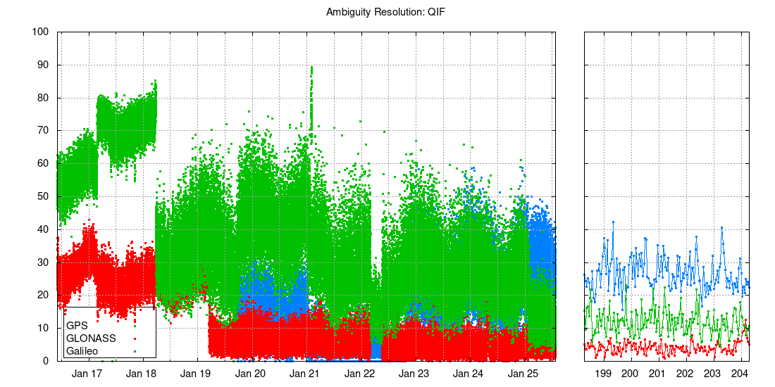 Ambiguity resolution: QIF