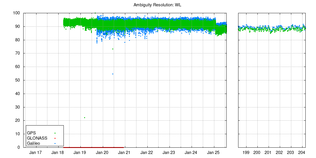 Ambiguity resolution: WL