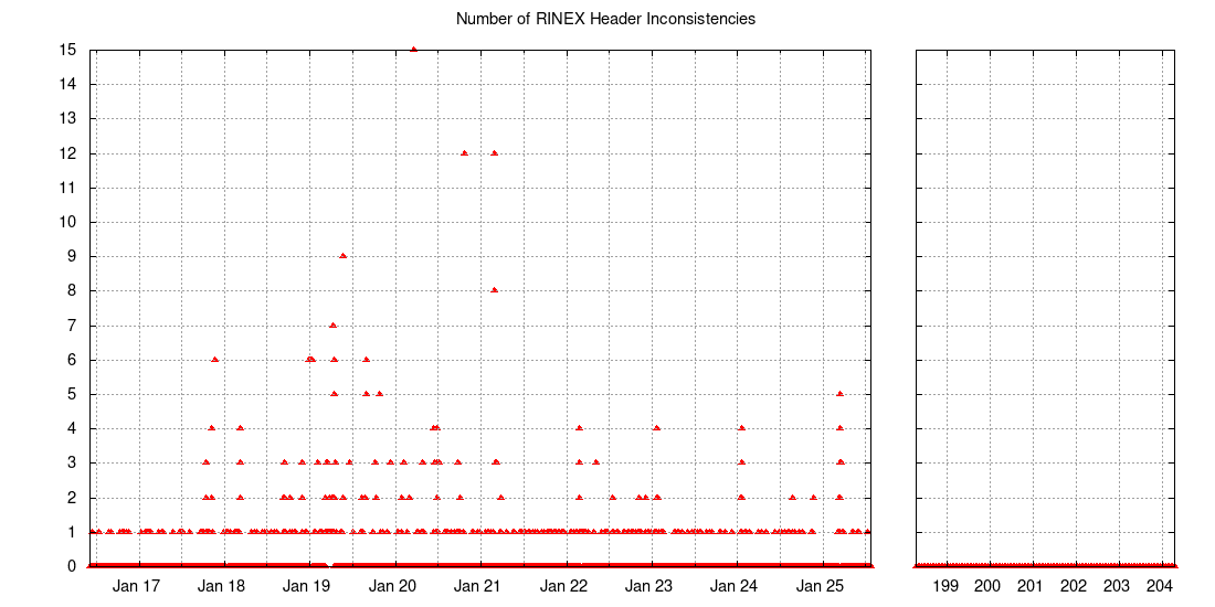 Number of RINEX header inconsistencies