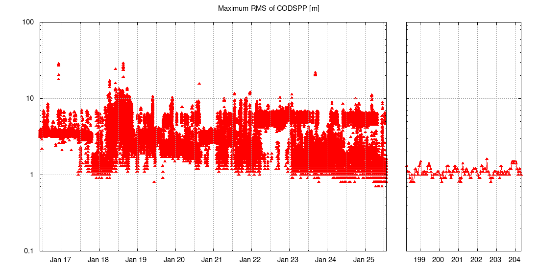 Maximum RMS of CODSPP