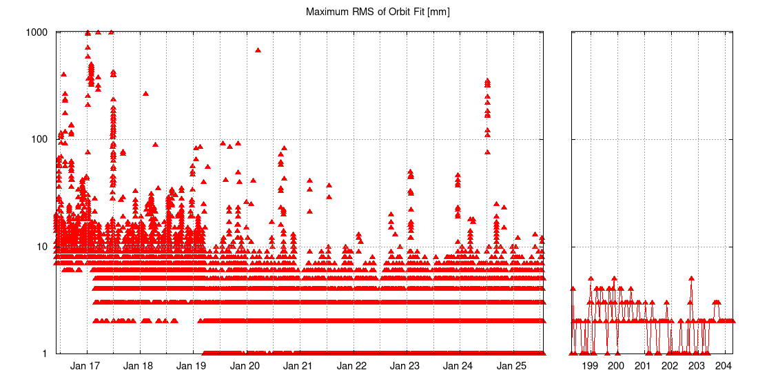 Maximum RMS of satellite orbit fitting