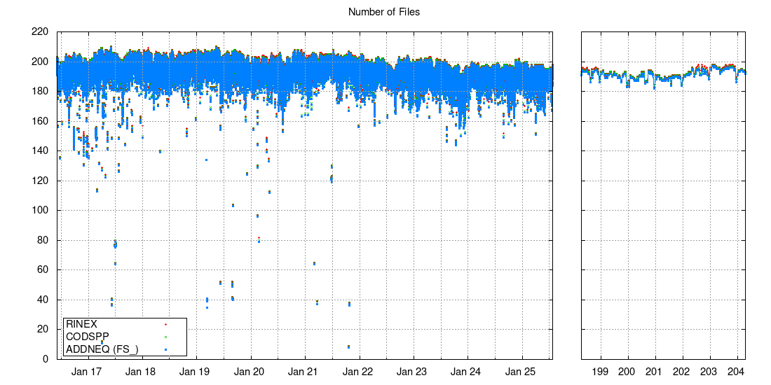 Number of files