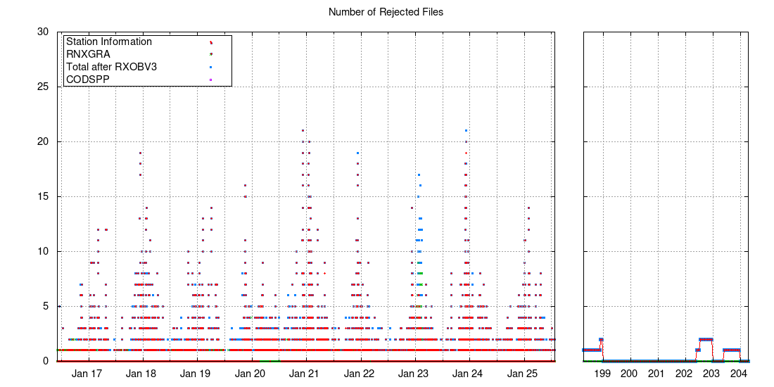 Number of rejected files