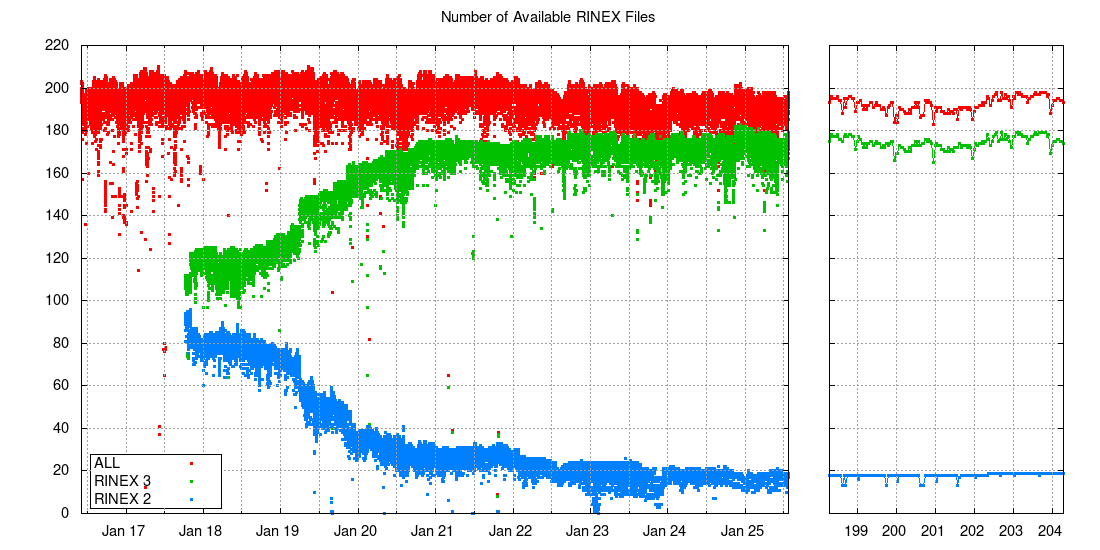 Number of available RINEX files