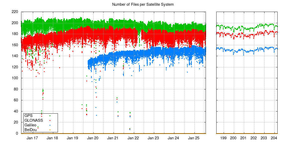 Number of files delivering GPS/GLO/GAL/BEI