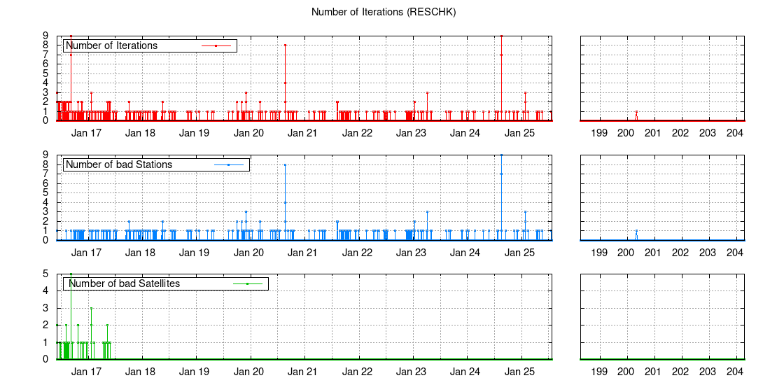 Number of iterations (RESCHK)