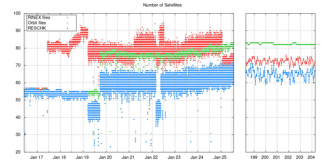 Total number of satellites