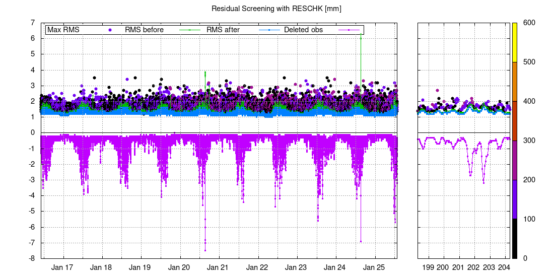 Residual screening with RESCHK