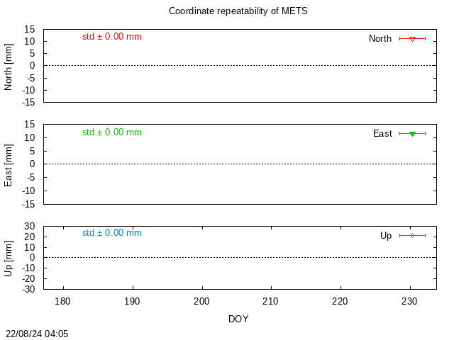PPP: Coordinate repeatability last days of METS