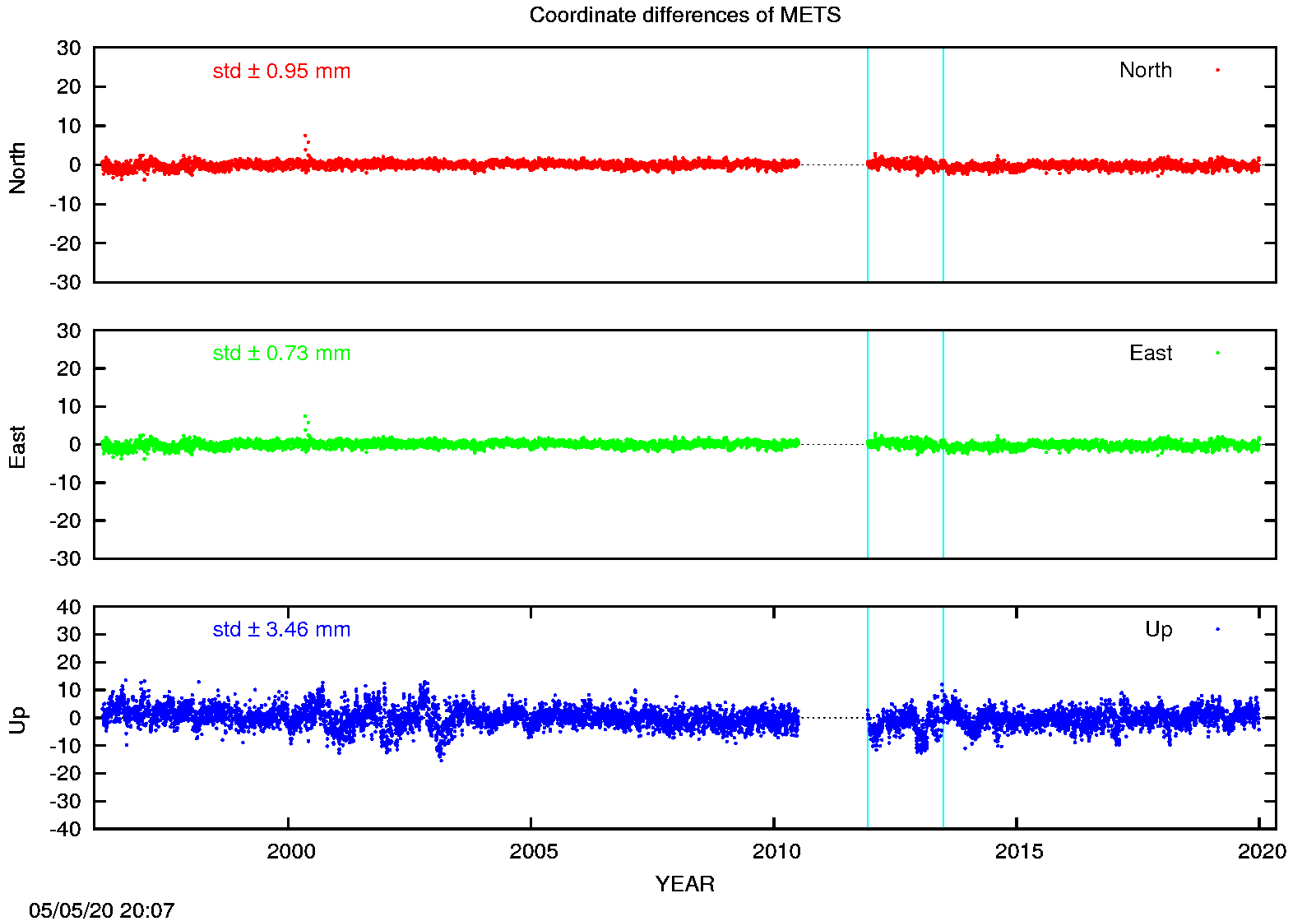 EPN: Difference EPN-swisstopo Long-term time series METS