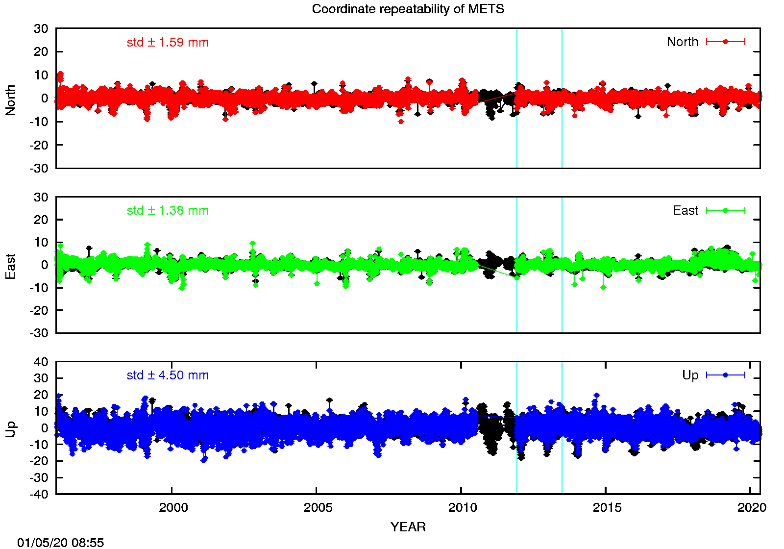Long-term time series METS (EPN in black)