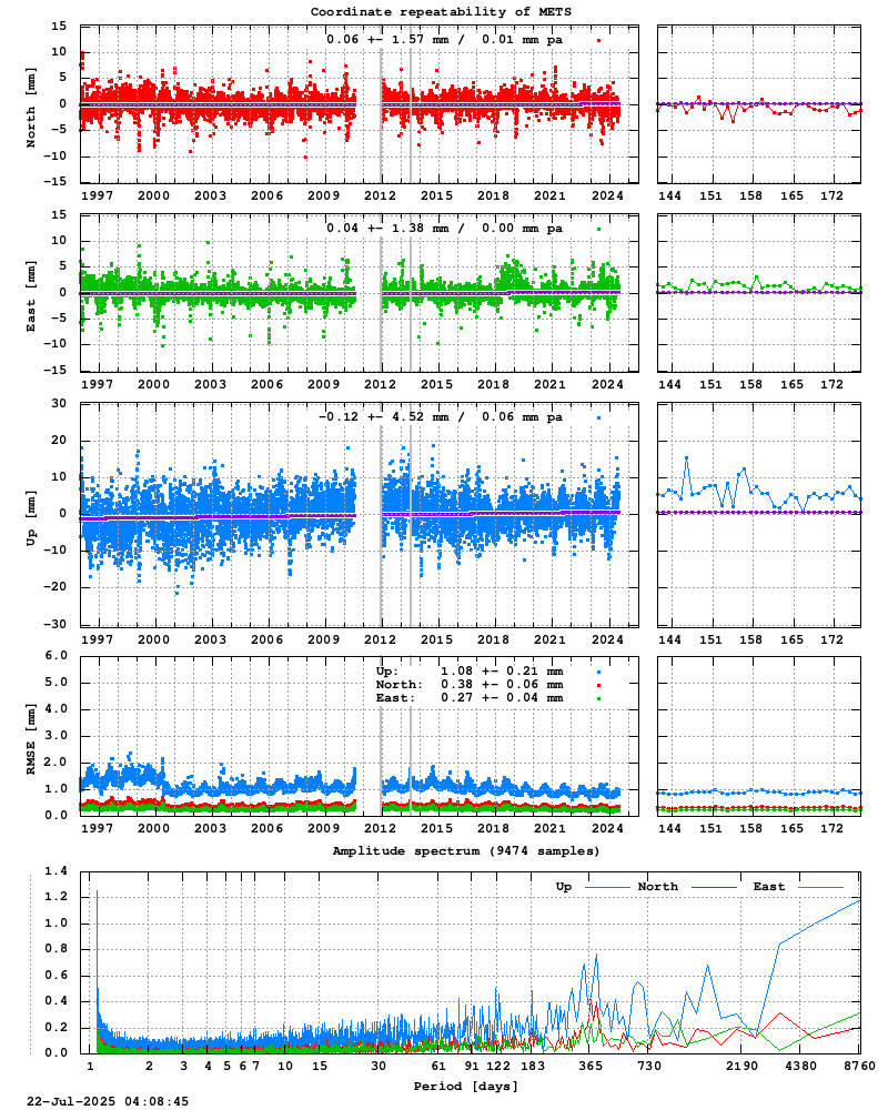 Long-term time series of METS (Zoom)