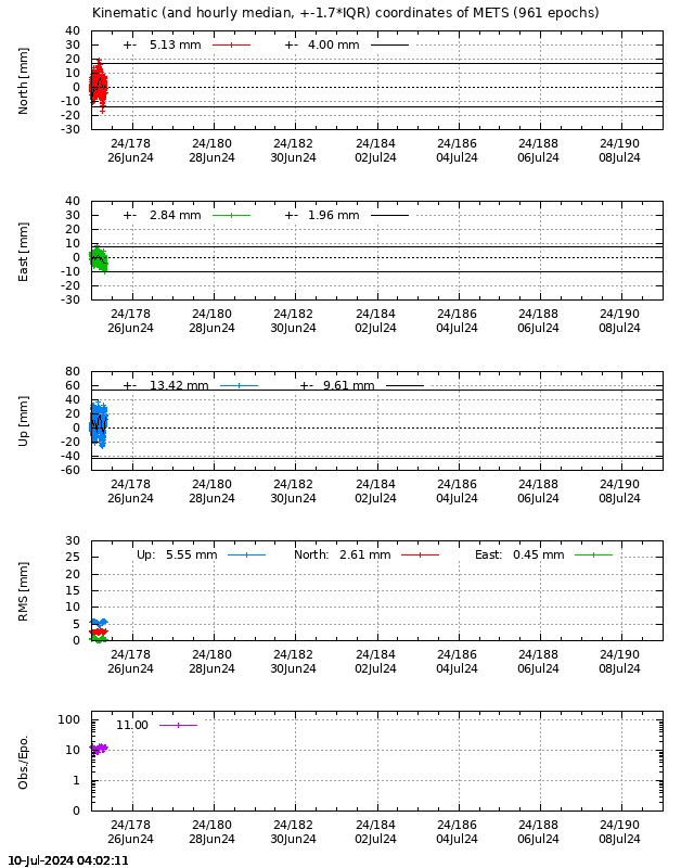 PPP: Kinematic coordinate repeatability last days of METS