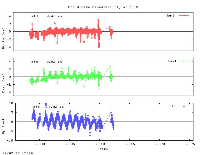 Short L2 baseline time series of METS
