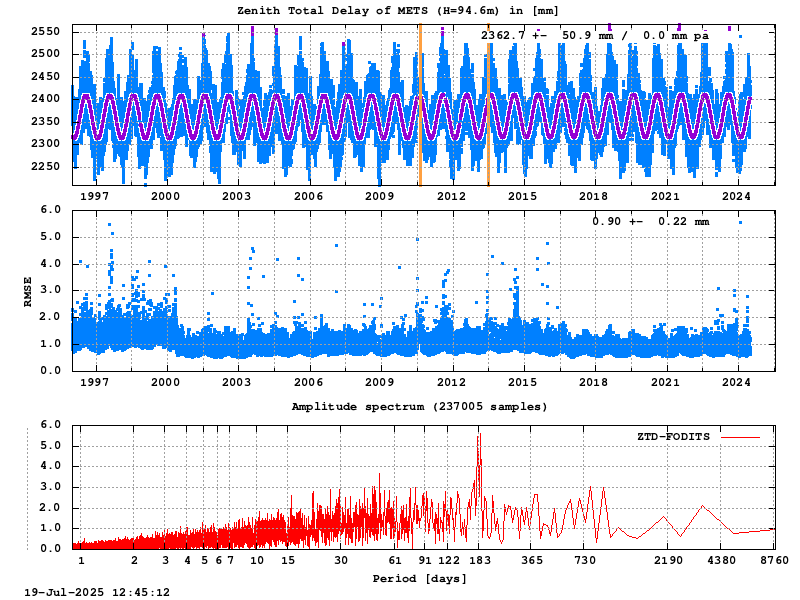 Troposphere long-term (FODITS) for METS