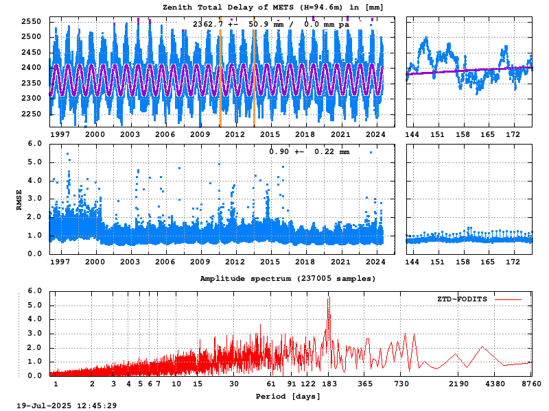 Troposphere long-term (FODITS) for METS (Zoom)