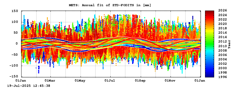 Troposphere long-term (annual fit) for METS