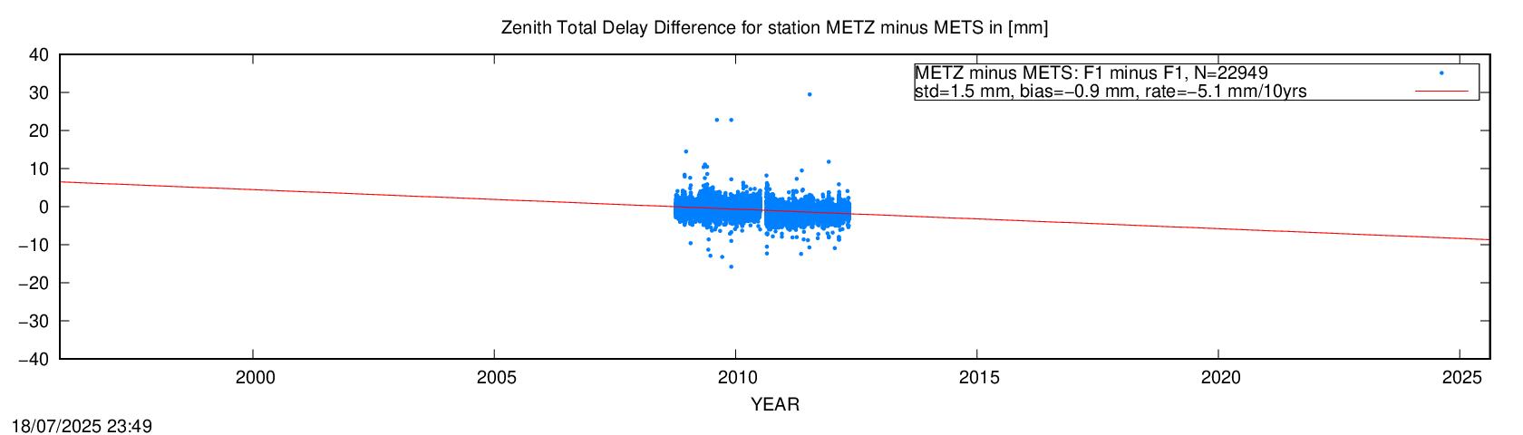 Troposphere short baseline validation of METS