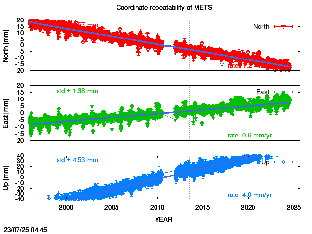 Long-term time series of METS with vel.
