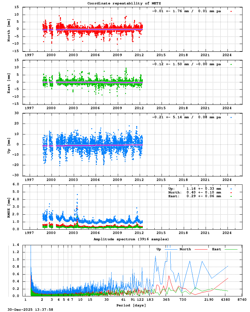 Long-term time series of METZ