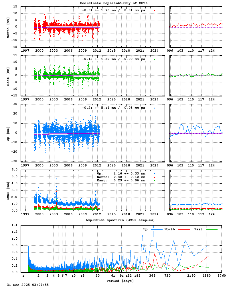 Long-term time series of METZ (Zoom)
