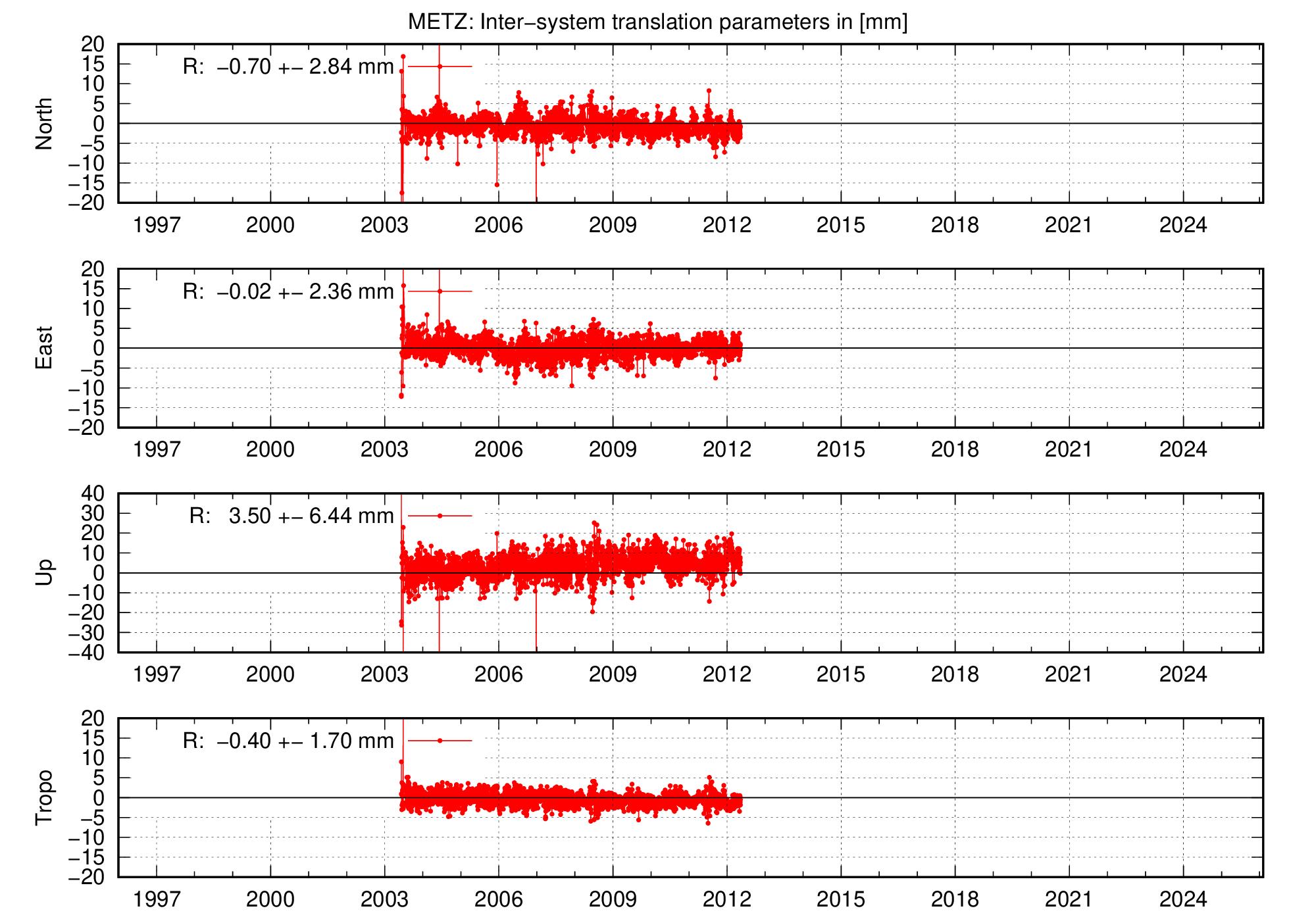 Long-term TRA time series of METZ