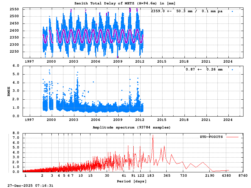Troposphere long-term (FODITS) for METZ