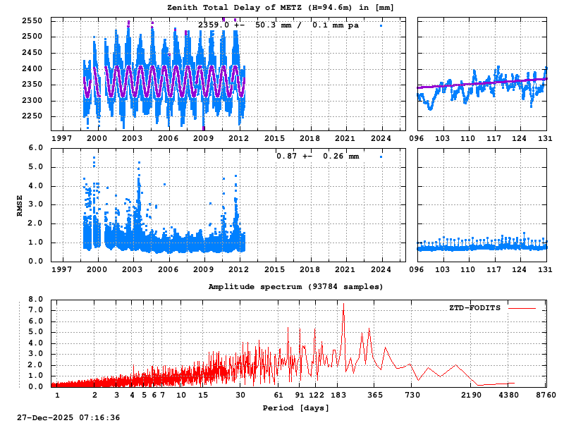 Troposphere long-term (FODITS) for METZ (Zoom)