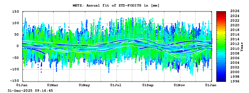 Troposphere long-term (annual fit) for METZ