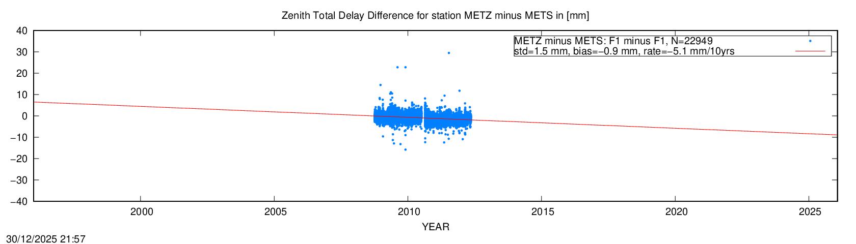 Troposphere short baseline validation of METZ
