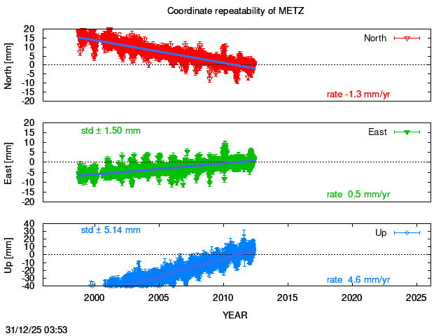 Long-term time series of METZ with vel.