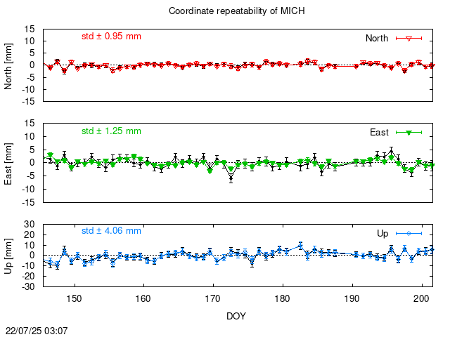 PPP: Coordinate repeatability last days of MICH