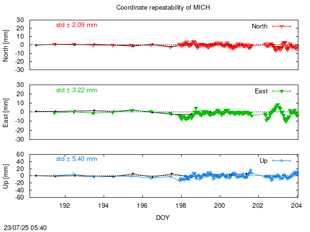 Monthly NRT time series of MICH (daily final with PPP)