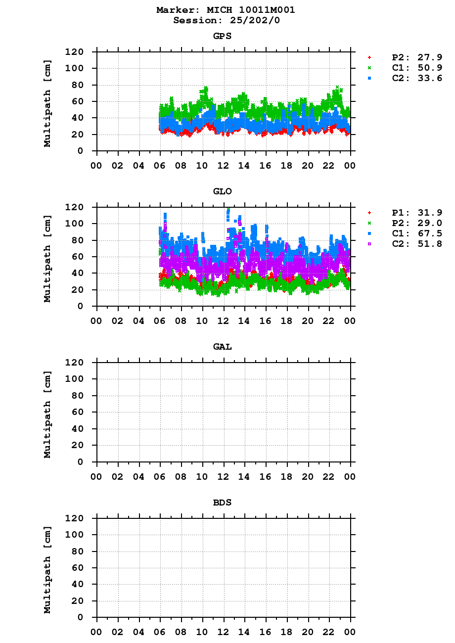 Multipath of observations (RINEX 2) of MICH last day