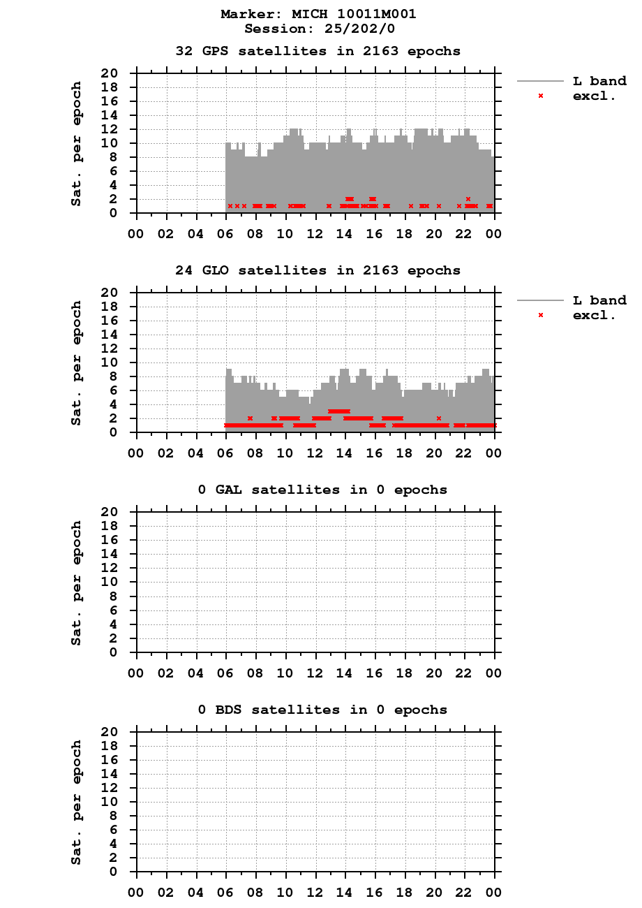 Number of observations (RINEX 2) of MICH last day
