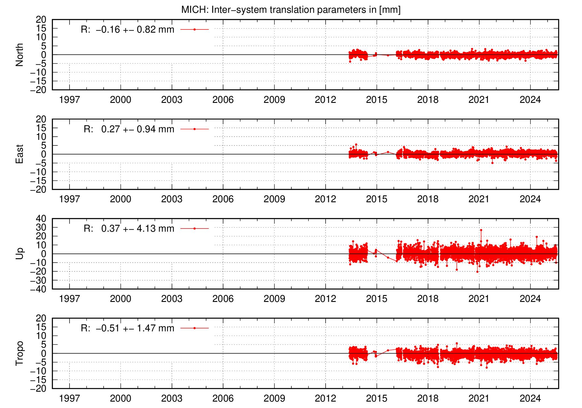 Long-term TRA time series of MICH