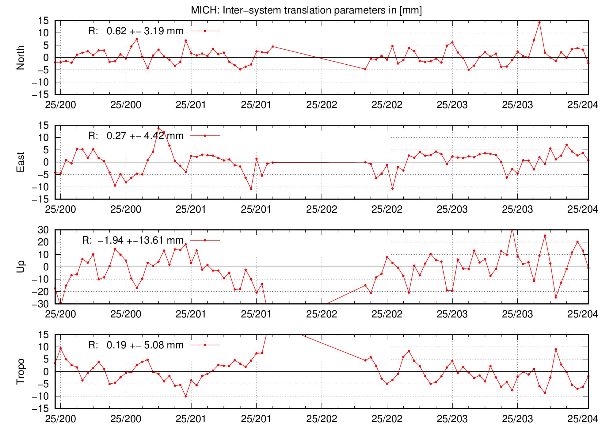 TRA time series of MICH for last days