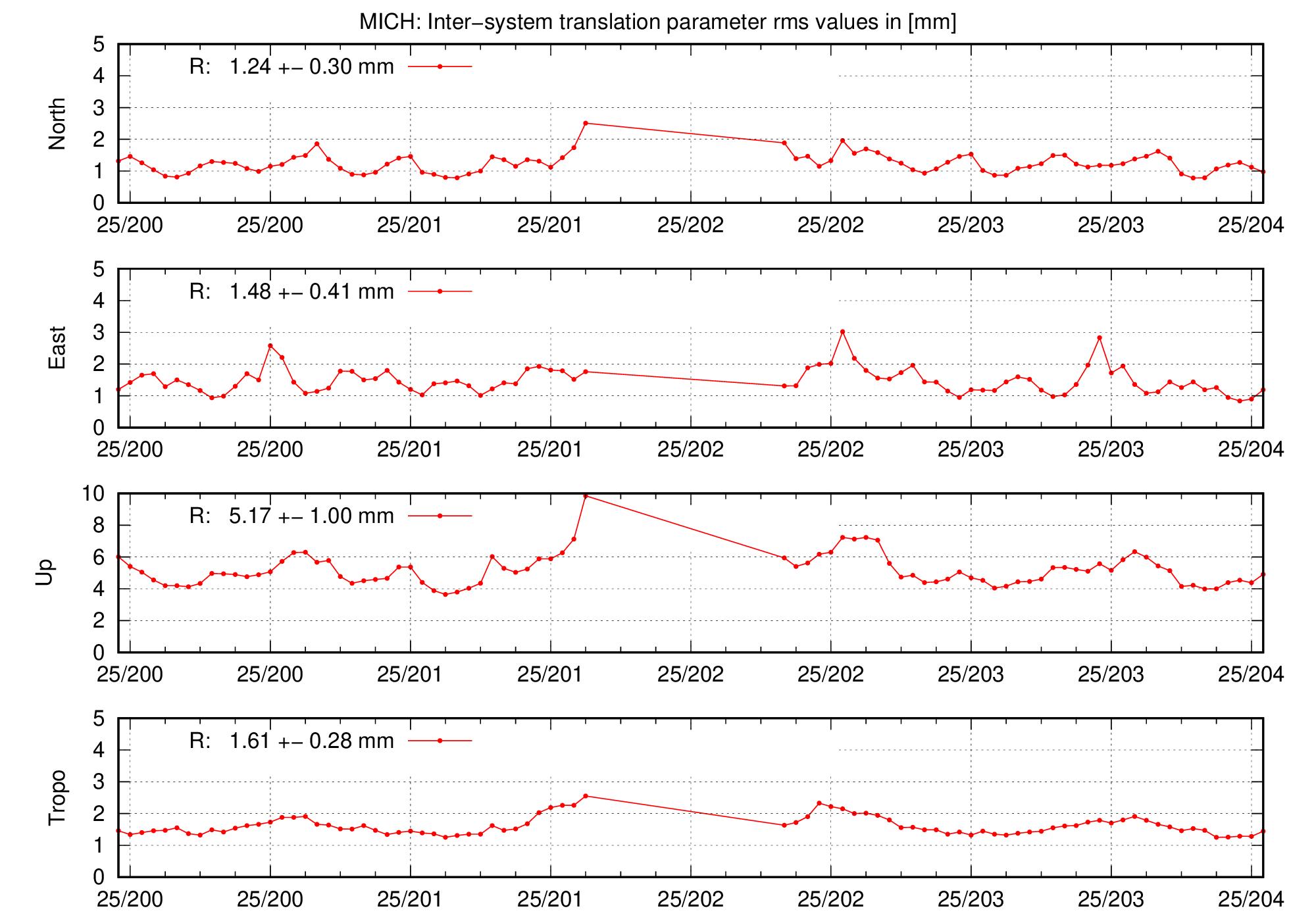 TRA rms time series of MICH for last days