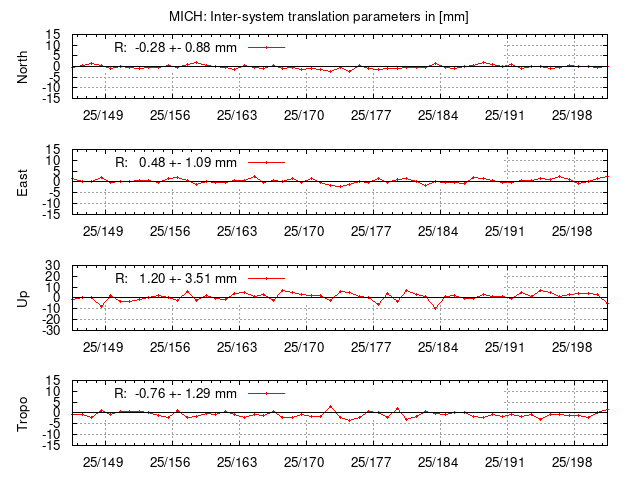 TRA time series of MICH last 2 weeks