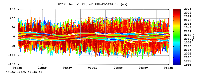 Troposphere long-term (annual fit) for MICH