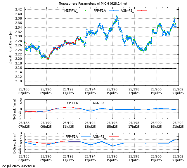 PPP: Troposphere last days of MICH