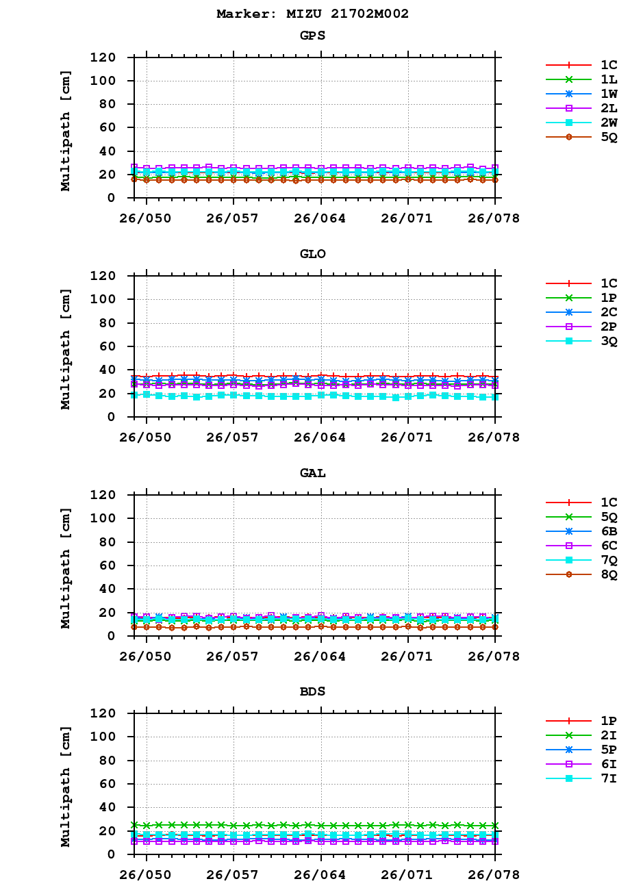 Multipath of observations (RINEX 3) of MIZU last month