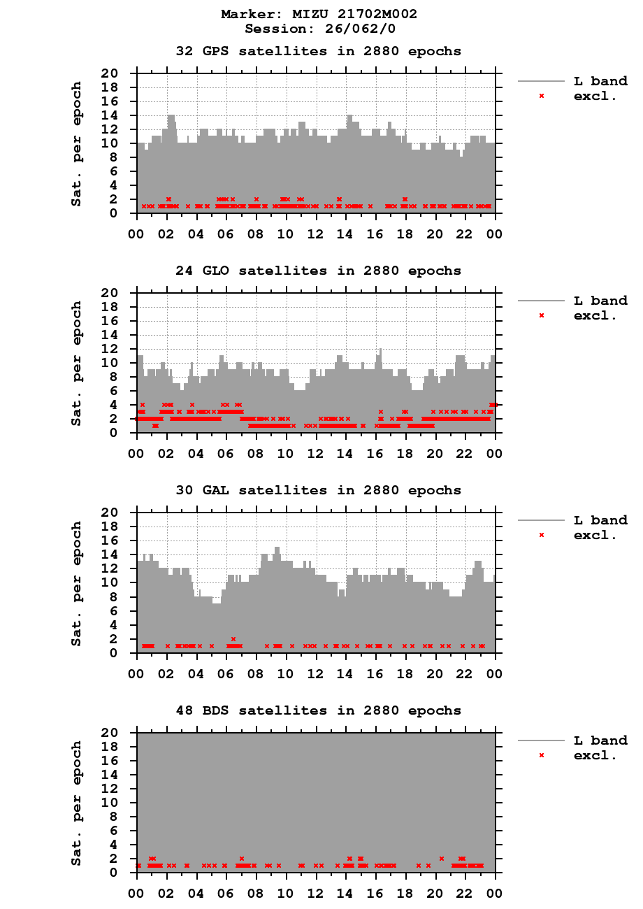 Number of observations (RINEX 3) of MIZU last day