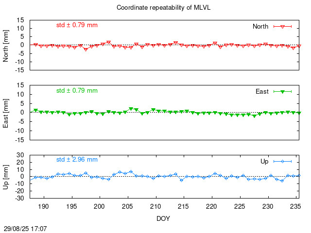 Monthly final time series of MLVL (daily)