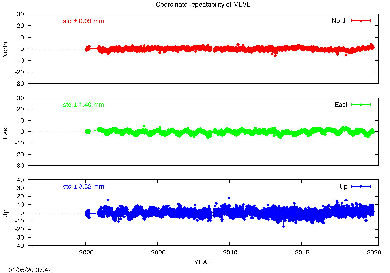 EPN: Long-term time series MLVL